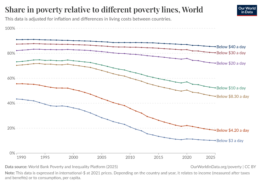 A thumbnail of the "Share in poverty relative to different poverty lines" chart