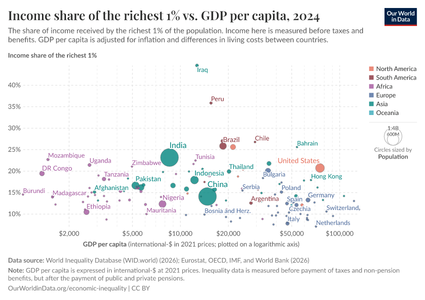A thumbnail of the "Income share of the richest 1% vs. GDP per capita" chart