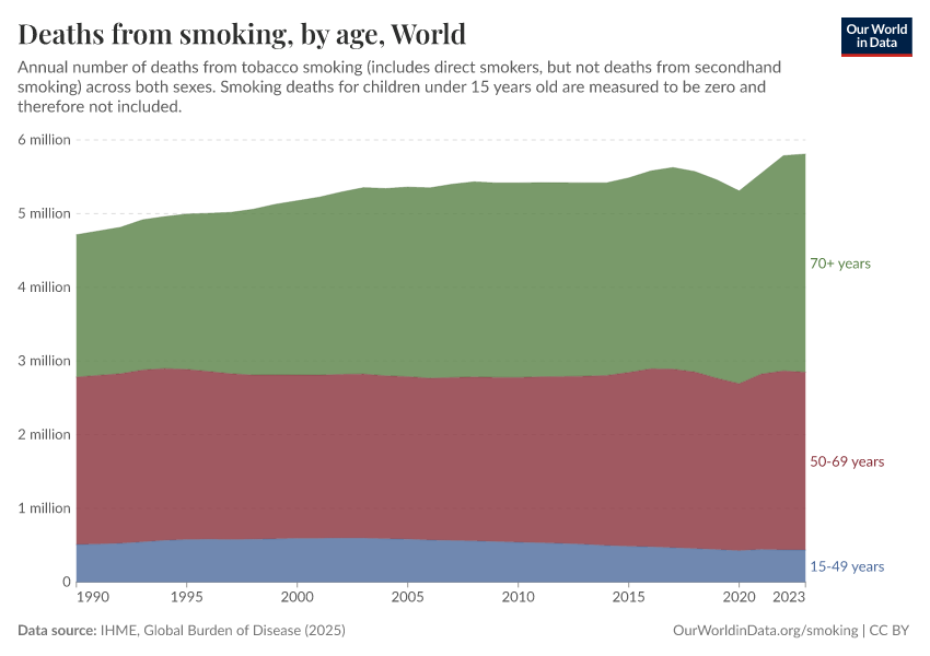 A thumbnail of the "Deaths from smoking, by age" chart