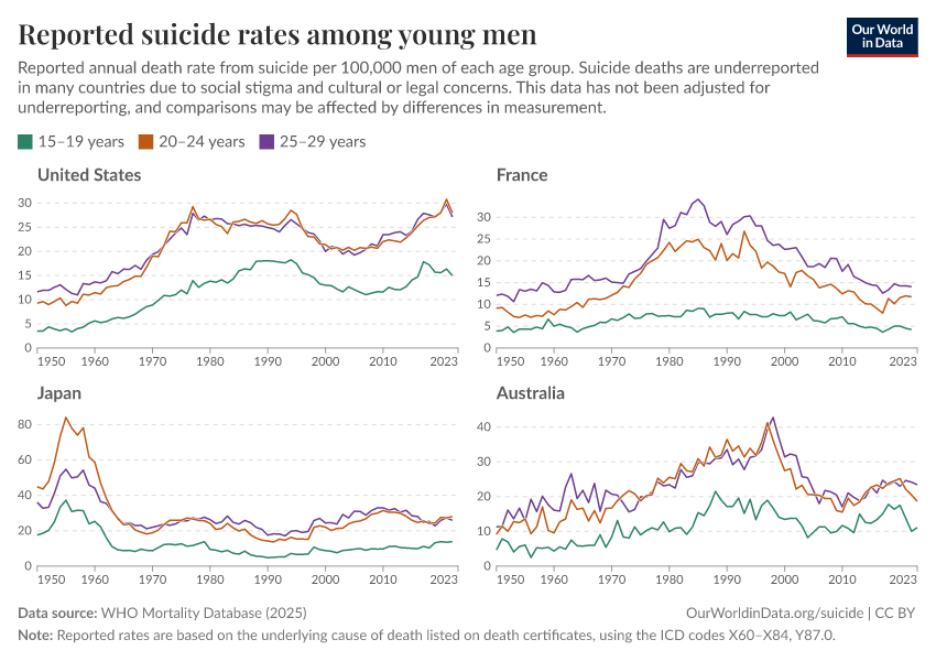 A thumbnail of the "Reported suicide rates among young men" chart