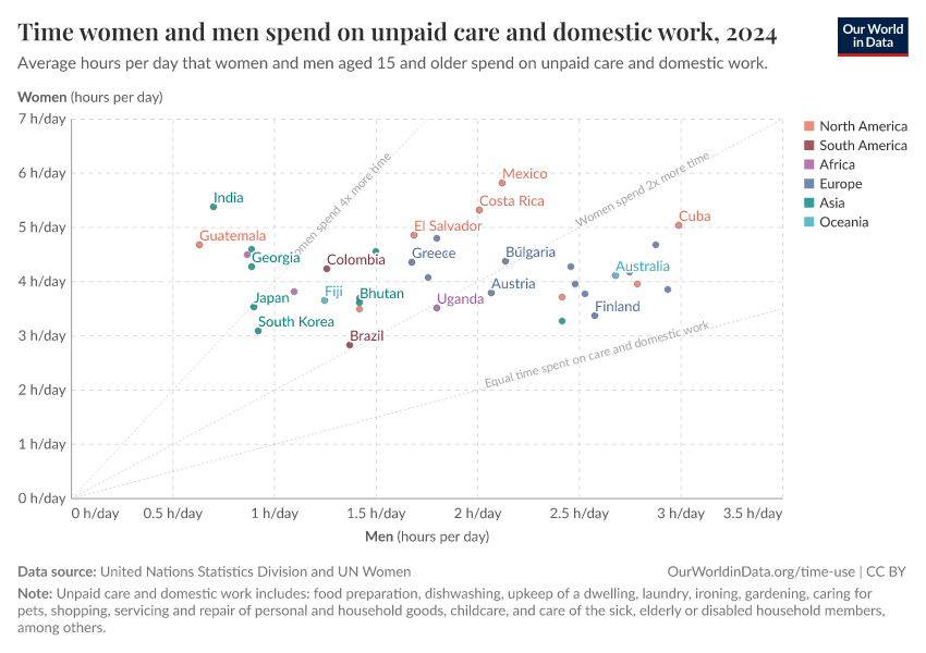 A thumbnail of the "Time women and men spend on unpaid care and domestic work" chart