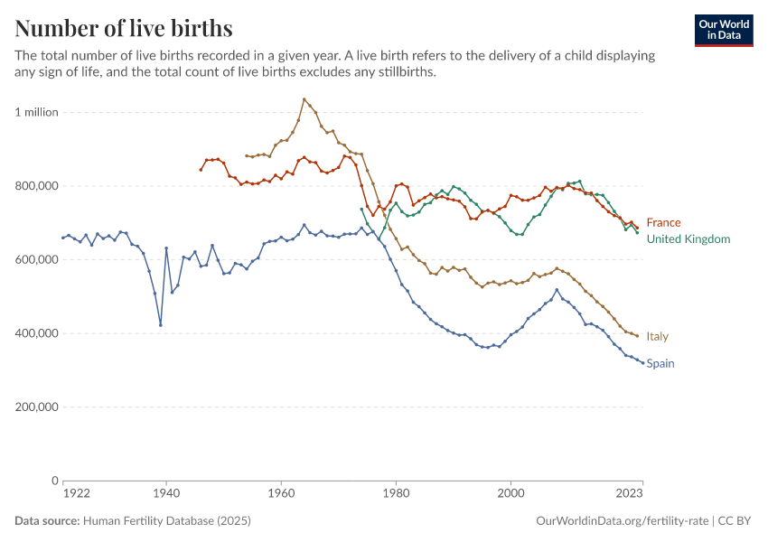 A thumbnail of the "Number of live births" chart