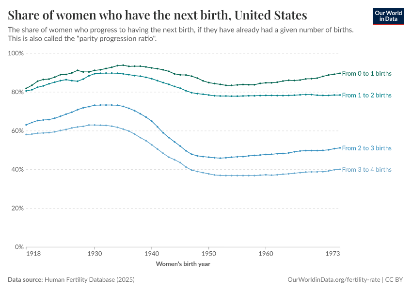 Share of women who have the next birth
